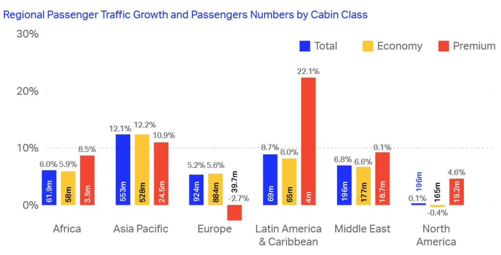 World Air Transport Statistics report