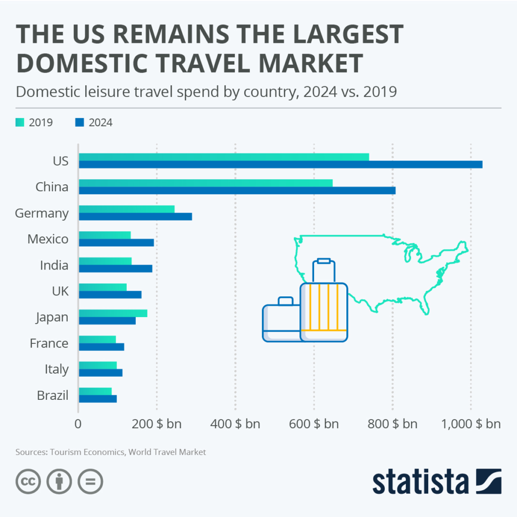 U.S. Domestic Travel Trends